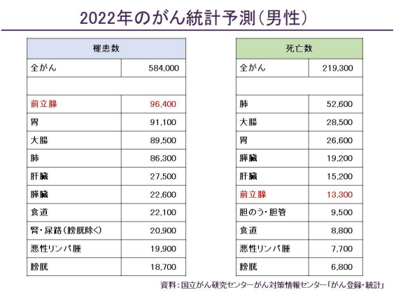 癌罹患者数・死亡者数