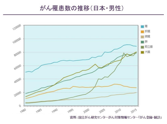 癌罹患者の推移