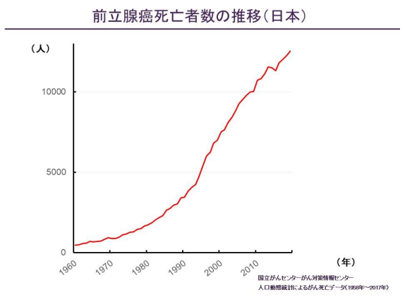 >前立腺癌死亡者数の推移