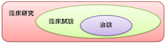 図1.治験と臨床研究について