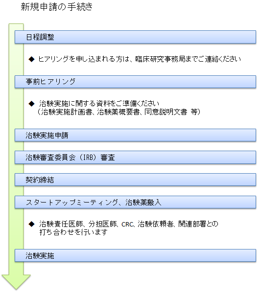 新規申請の手続き