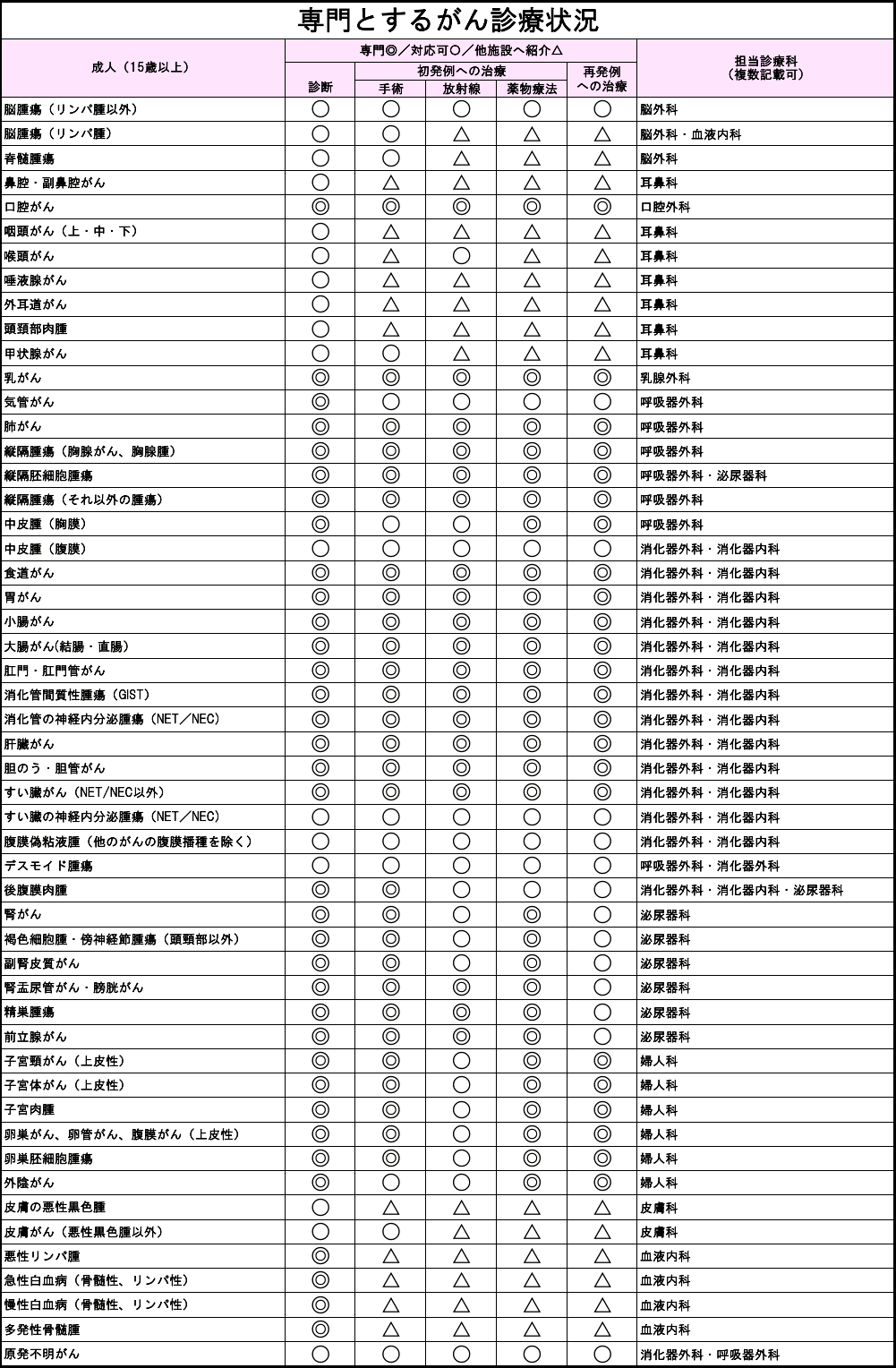 対応がん診療状況