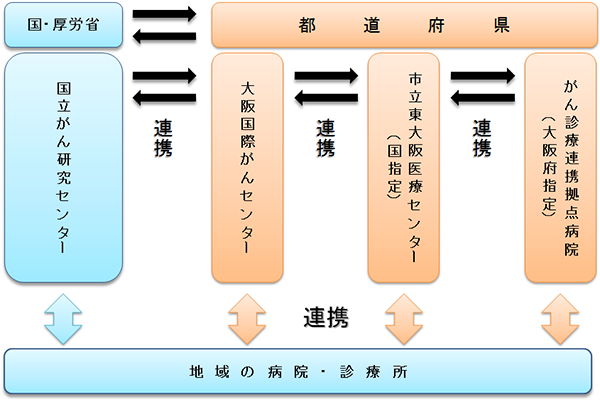 地域がん診療連携拠点病院として