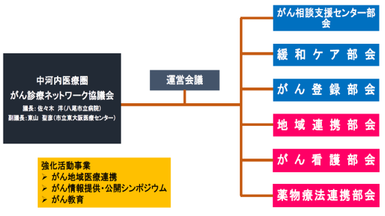 中河内がん診療ネットワーク協議会体制図