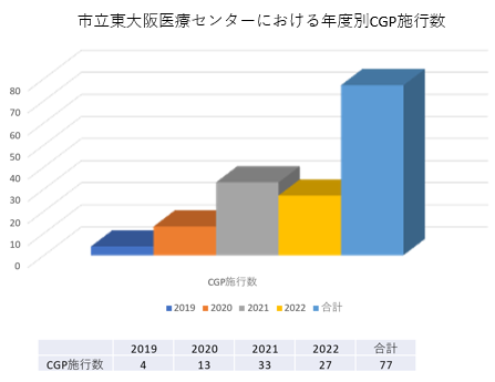 年度別CGP数